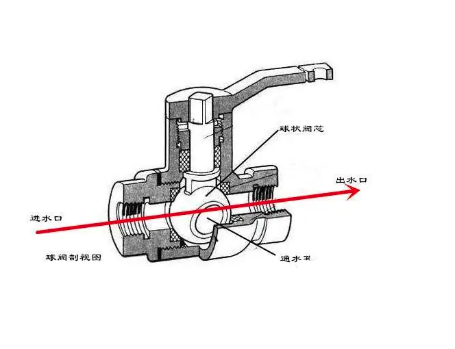 不锈钢法兰球阀安装有方向示意图